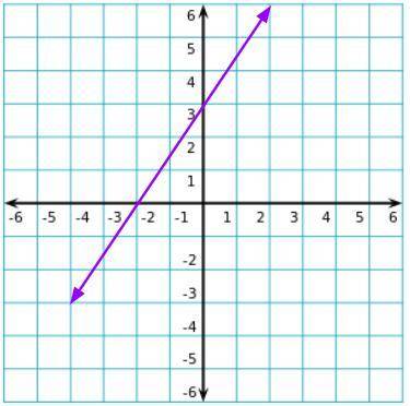 What is the end behavior of this graph?
1: As x⟶+∞,y⟶
2: As x⟶−∞,y⟶