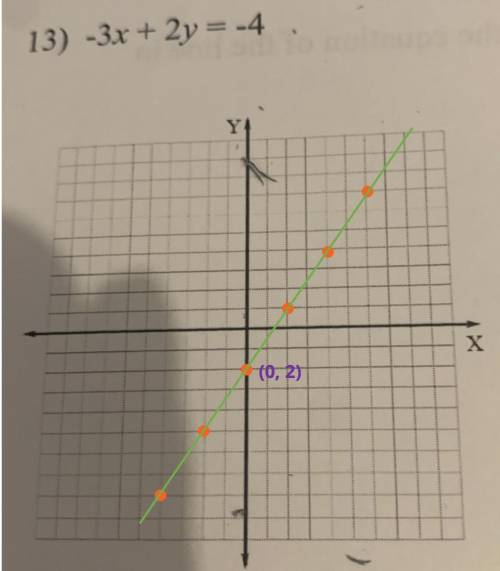 -3x+2y=-4
Graphed
Very confused on this question
