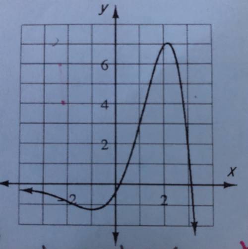 Examine the graph of f(x) at right.

a. describe the domain and range.
b. Is the graph a function?