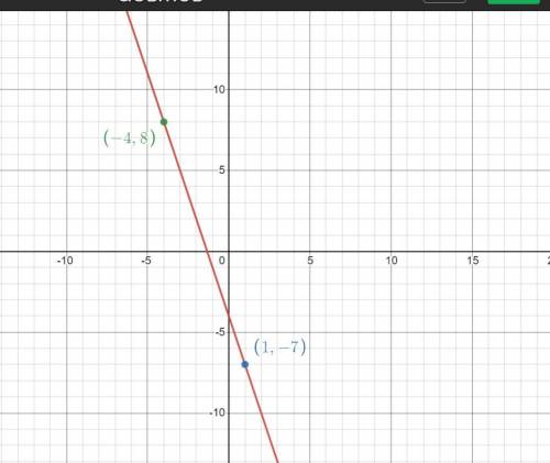 What is an equation of the line that passes through the points (1, -7) and (-4, 8)?