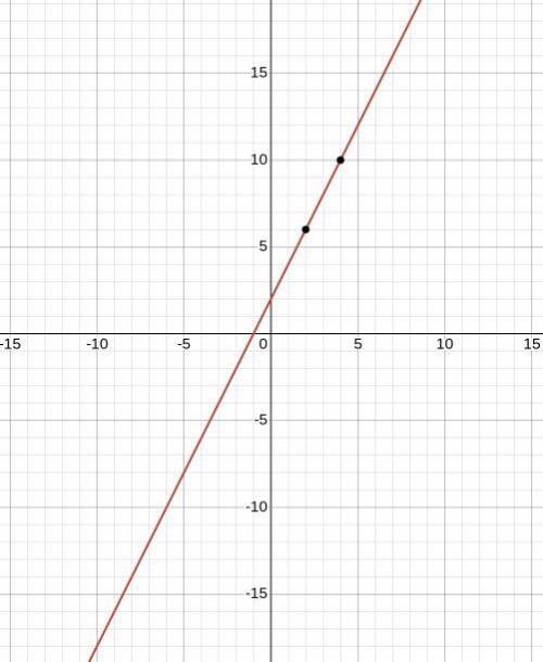 What is the equation of the line that passes through the points (2,6) and (4,10)
