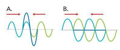 The diagram shows two waves interfering, and causes the dark blue line. Which of the diagrams show