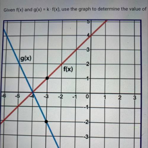 Given f(x) and g(x) = k· f(x), use the graph to determine the value of k