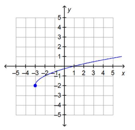 PLS HELP ME!

Describe the domain and range of the following function. You can describe the domain