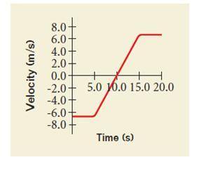 The velocity-time graph for an object moving along a straight path is shown below. Find the average