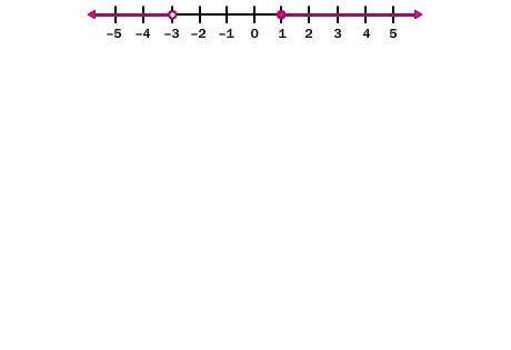 Write a compound inequality that the graph could represent.