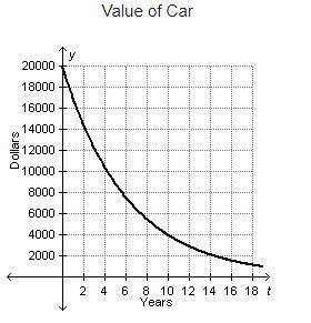 The graph below models the value of a $20,000 car t years after it was purchased.

Value of Car
A