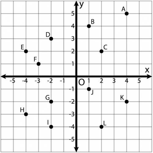 Using the graph, find the point(s) whose coordinates satisfy the given conditions

A) The Y coordi