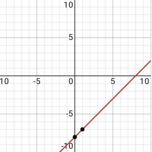 Y = x - 8 is the equation linear