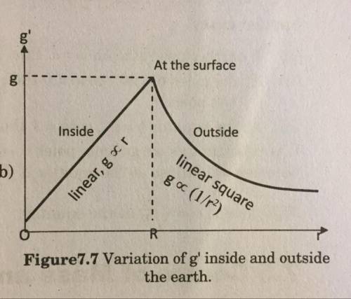 Please explain this figure.
It’s from chapter gravitation.