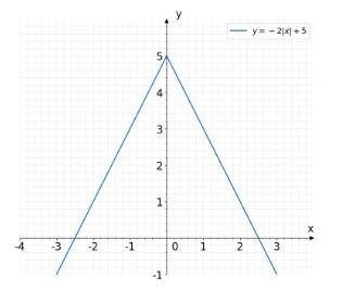 What is the graph of the absolute value equation?
image below! (I'm a girlboss in need pls help)