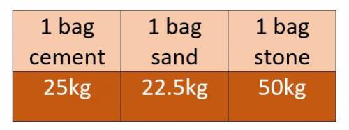 Neil is going to make concrete.

He is going to use 180 kg of cement 375 kg of sand 1080 kg of sto