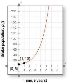 6.3.4 Journal: Graphs of Exponential Functions

Below is the graph of the boa constrictor populati