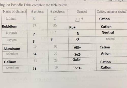 Using the periodic table complete the table below