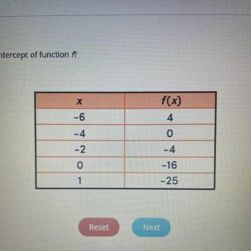 Which row of the table reveals the x-intercept of function f?