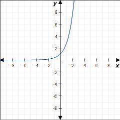 4.

Use the graph of y = e^x to evaluate the expression e^−2.8. Round the solution to the nearest