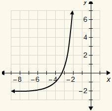5.

If the parent function is y = 3x, which is the function of the graph?
A. y = 3x + 4 − 2
B. y =