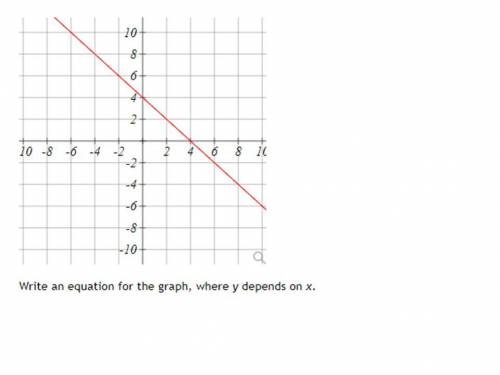 what is an equation or step by step for this question, please. equation for the graph, where y depe