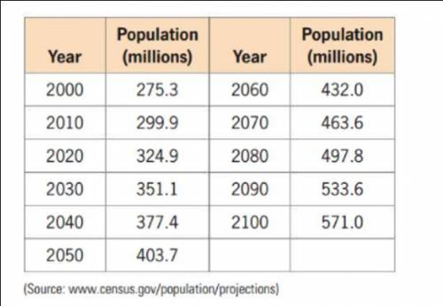 The following table gives projections of the U.S. population from 2000 to 2100.

a) Find a linear