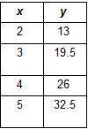 Is the data in the table below proportional or non-proportional? How do you know?