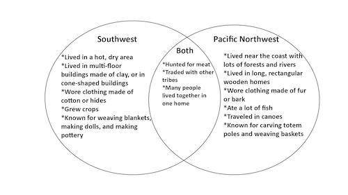 Read the following information. Which statement describes the culture of the Southwest and Pacific