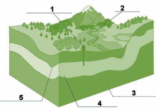 Which of the following best labels the drawing?

A
1. aquifer, 2. river, 3. impermeable layer, 4.