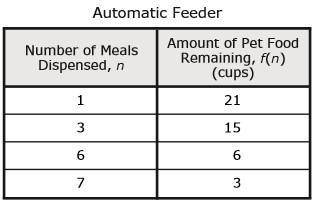 8.

The table shows the amount of pet food in cups remaining in an automatic feeder as a function