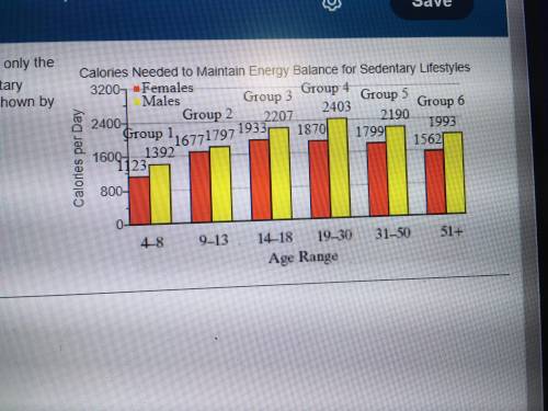 According to the model how many calories per day are needed by females between the ages 14 & 18