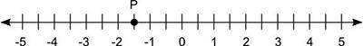 The letter P on the number line below represents the number ______. (Use the hyphen for negative nu