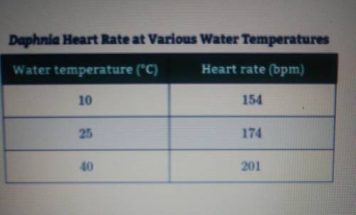 Daphnia Heart Rate at various Water Temperatures 6. Based on this data table, write a conclusion st