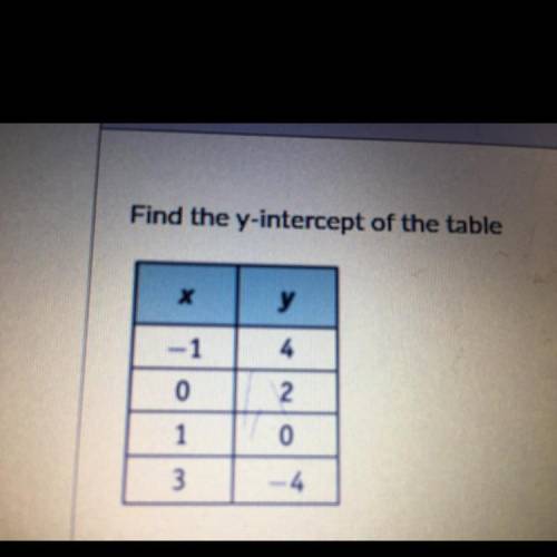 Find the y-intercept of the table.help asap thank you.