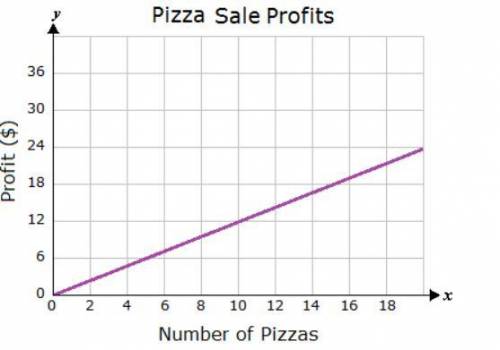 The seventh grade choir sold pizzas as a fundraiser. The choir teacher created the graph below for