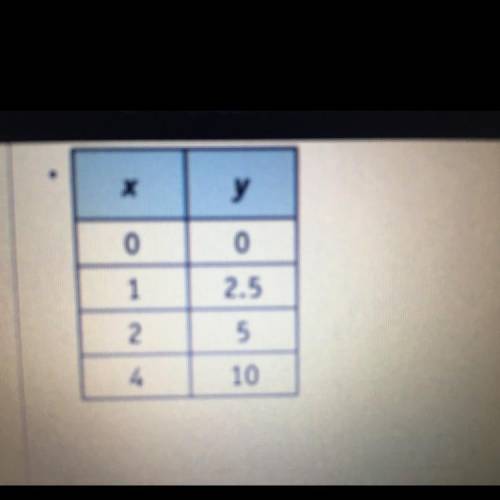 What os the equation for these tables?help asap