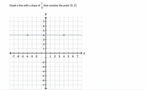 Graph a line with a slope of 1 4 4 1  start fraction, 1, divided by, 4, end fraction that contains
