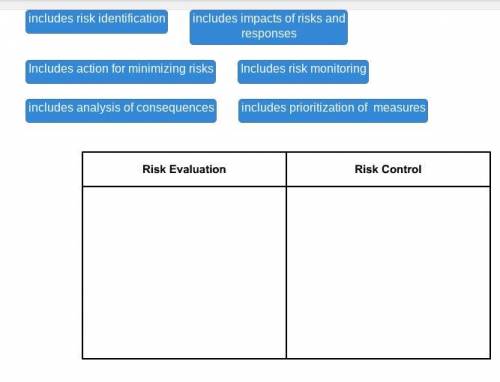 Project manager Anna is working with her team on risk management. Match the components of risk mana