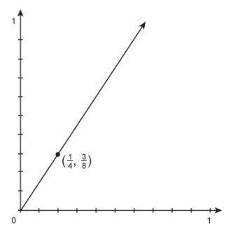 This graph shows a proportional relationship.

PLEASE ANSWER QUICKLY!! (20 Points)
What is the con