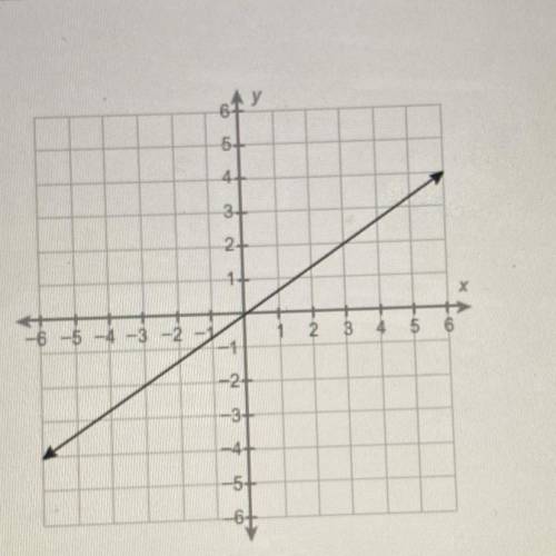 What is the equation of this line?
o y= -2/3x
o y = 2/3x
o y = 3/2x
o y = - 3/2x