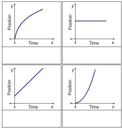 Match each description of an object’s motion with the position-time graph that represents it. not m