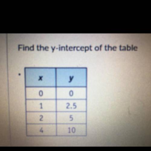 Find the Y intercept. and what is the equation?