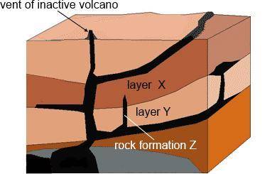 What must be true about the rocks shown in the diagram?

A. 
Rock layers X and Y are older than ro