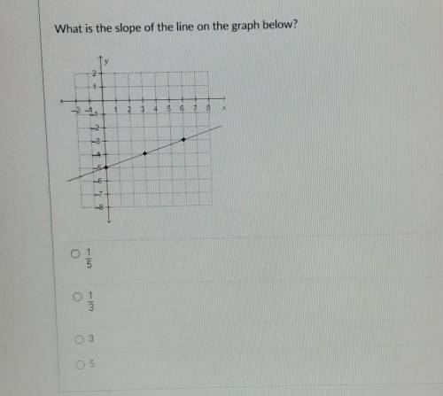 What is the slope on the graph below?PLZ HELP