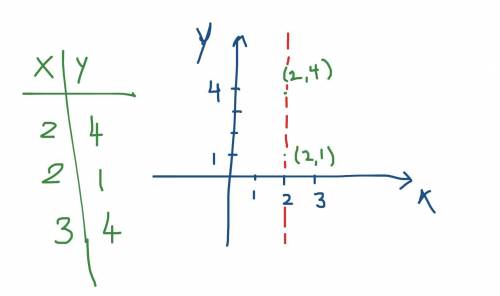 If the x-values repeat in a table, is it a function or not a function?