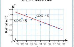 The scatter plot shows a correlation between the years and the rainfall in centimeters in Tennessee