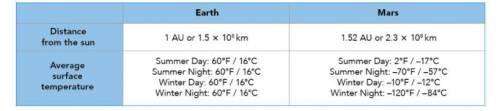 Now review the difference between the temperatures on Earth and Mars. Also look at their distances