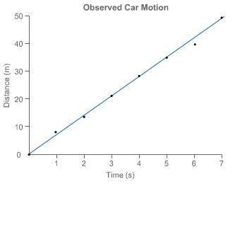 The distance vs. time graph of a car moving at constant speed should be a straight line.

Why do t