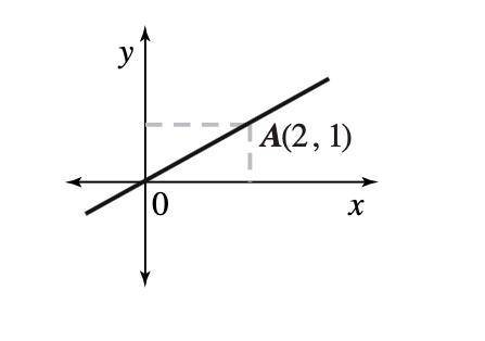 Write down the equations for the lines whose graphs are depicted below.