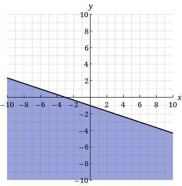 Write the inequality shown by the shaded region in the graph with the boundary line

x + 3y = −3.