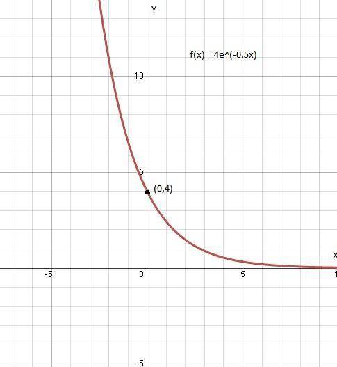 Ap^x users……

Which function could produce the graph shown below?
A f(x) = 4e ^ - 0.05x 
B f(x) = 4