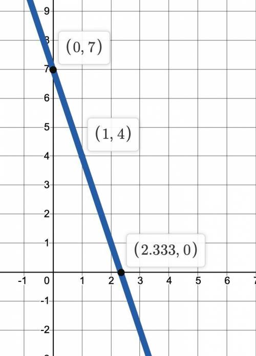 Which graph represents the function f(x)=−3x+7