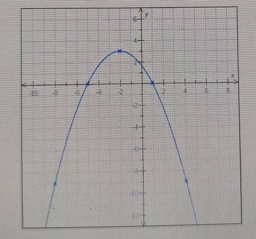 The graph of a function h is shown below. Use the graph of the function to find its average rate of